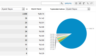 Google Analytics izleme sayısı